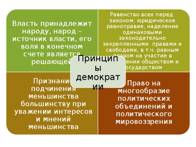 Власть принадлежит народу, народ – источник власти, его воля в конечном счете является решающей Признание подчинения меньшинства большинству при уважении интересов и мнений меньшинства Право на многообразие политических объединений и политического мировоззрения Равенство всех перед законом: юридическое равноправие, наделение одинаковыми законодательно закрепленными правами и свободами, в т.ч. равным правом на участие в управлении обществом и государством Принципы демократии 