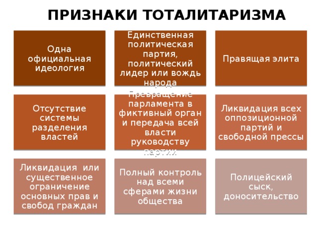 ПРИЗНАКИ ТОТАЛИТАРИЗМА Одна официальная идеология Единственная политическая партия, политический лидер или вождь народа Правящая элита Отсутствие системы разделения властей Превращение парламента в фиктивный орган и передача всей власти руководству партии Ликвидация всех оппозиционной партий и свободной прессы Ликвидация или существенное ограничение основных прав и свобод граждан Полный контроль над всеми сферами жизни общества Полицейский сыск, доносительство 