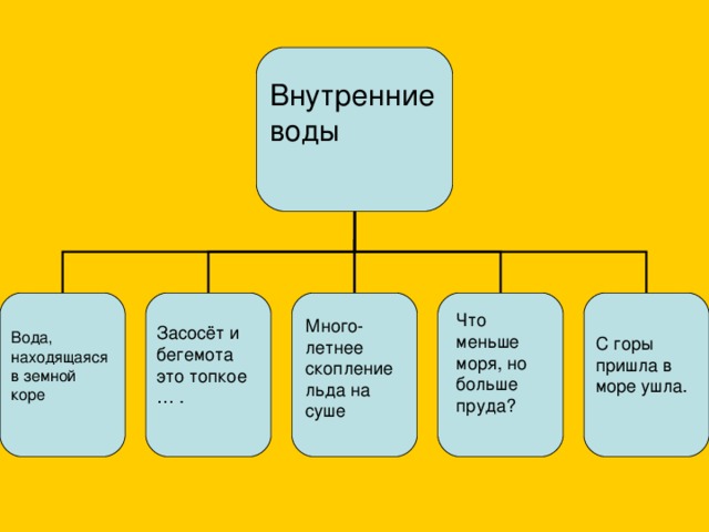 Внутренние воды  Вода, находящаяся в земной коре Засосёт и бегемота это топкое … . С горы пришла в море ушла. Что меньше моря, но больше пруда? Много-летнее скопление льда на суше 