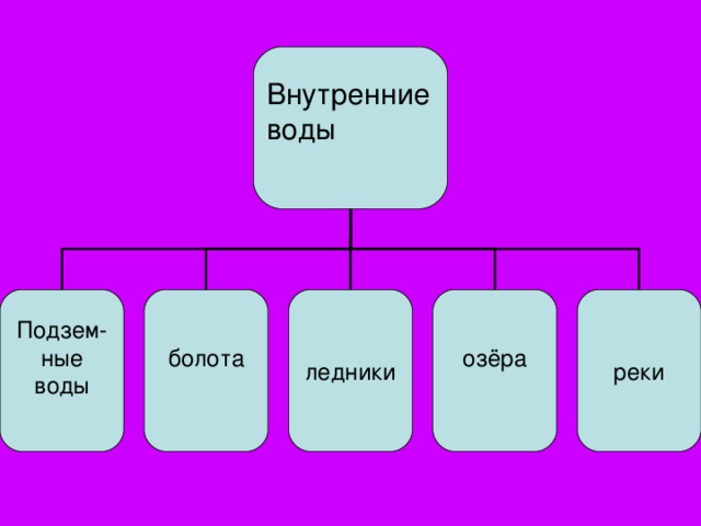 Внутренние воды  Подзем-ные воды болота ледники озёра реки 