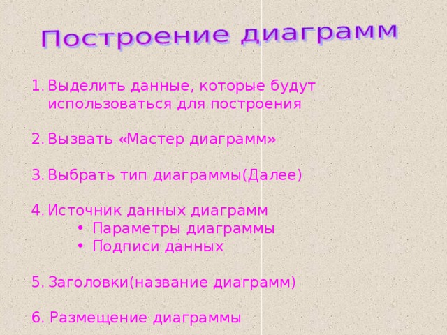 Выделить данные, которые будут использоваться для построения  Вызвать «Мастер диаграмм»  Выбрать тип диаграммы(Далее)  Источник данных диаграмм Параметры диаграммы Подписи данных Параметры диаграммы Подписи данных Параметры диаграммы Подписи данных Заголовки(название диаграмм) 6. Размещение диаграммы 