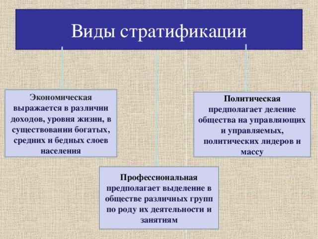 Социальная стратификация предполагает деление