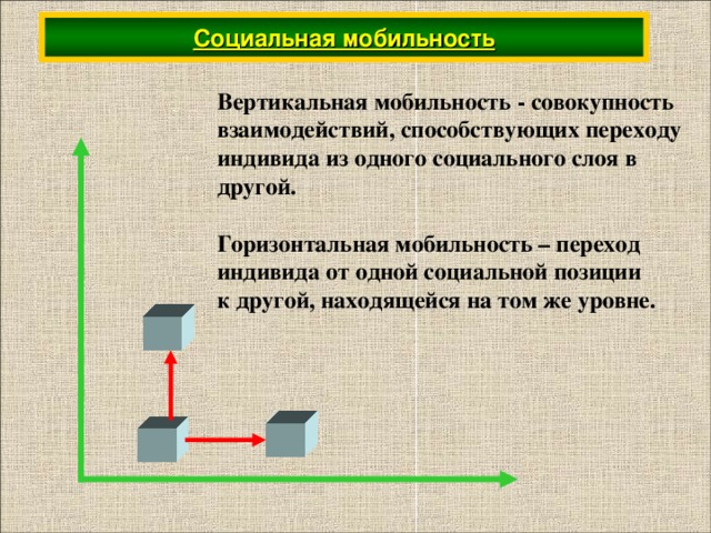  Социальная мобильность Вертикальная мобильность - совокупность взаимодействий, способствующих переходу индивида из одного социального слоя в другой.  Горизонтальная мобильность – переход индивида от одной социальной позиции к другой, находящейся на том же уровне. 