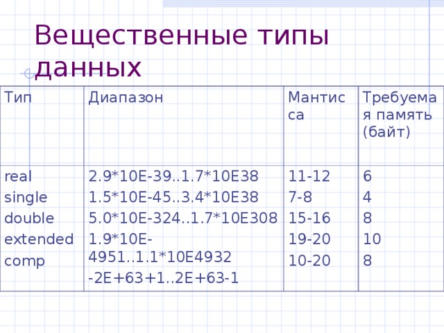 Вещественные типы данных Тип Диапазон real single double extended comp 2.9*10E-39..1.7*10E38 1.5*10E-45..3.4*10E38 5.0*10E-324..1.7*10E308 1.9*10E-4951..1.1*10E4932 -2E+63+1..2E+63-1 Мантисса Требуемая память (байт) 11-12 7-8 15-16 19-20 10-20 6 4 8 10 8 