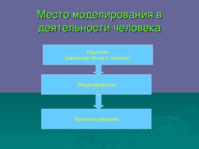 Место моделирования в деятельности человека Прототип (реальный объект, процесс) Моделирование Принятие решения 