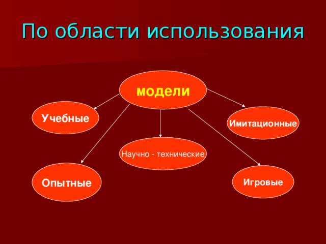 модели По области использования Учебные Имитационные Опытные Игровые 
