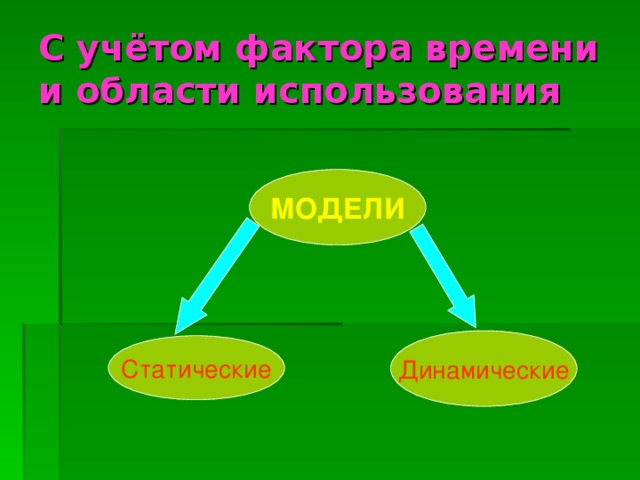 С учётом фактора времени и области использования МОДЕЛИ Динамические Статические 