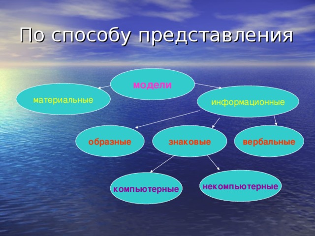 модели материальные информационные образные вербальные знаковые некомпьютерные компьютерные 
