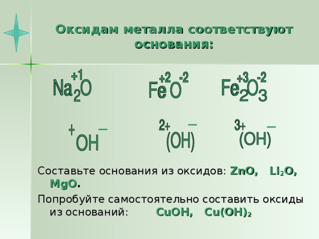 Оксидам металла соответствуют основания : Составьте основания из оксидов: ZnO , Li 2 O , MgO . Попробуйте самостоятельно составить оксиды из оснований:  CuOH, Cu(OH) 2  