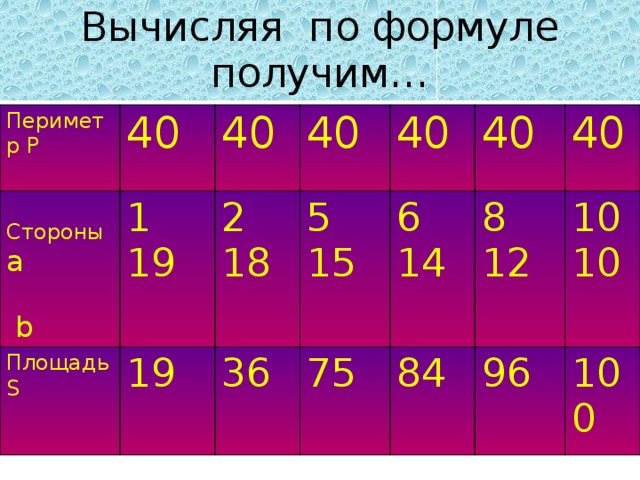 Вычисляя по формуле получим… Периметр Р 40 1 Площадь S Стороны a 40 40 19 19  b 2 36 40 18 5 75 15 40 6 8 14 40 84 12 96 10 10 100  