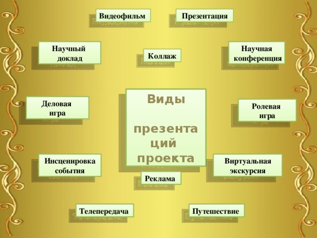 Видеофильм Презентация Научный Научная  конференция доклад Коллаж Виды  презентаций проекта Деловая игра Ролевая игра Виртуальная Инсценировка экскурсия события Реклама Телепередача Путешествие 