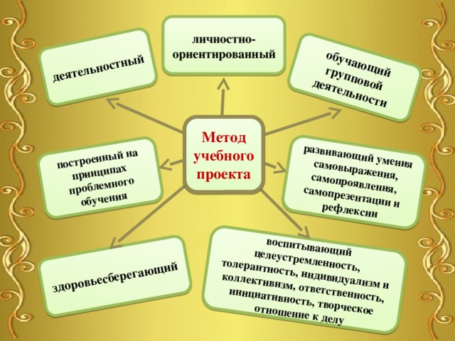 обучающий групповой деятельности деятельностный здоровьесберегающий воспитывающий целеустремленность, толерантность, индивидуализм и коллективизм, ответственность, инициативность, творческое отношение к делу построенный на принципах проблемного обучения развивающий умения самовыражения, самопроявления, самопрезентации и рефлексии личностно-ориентированный Метод учебного проекта 