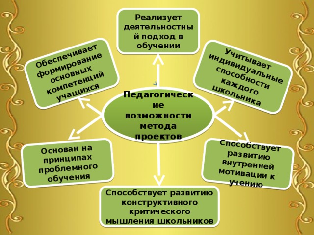 Способствует развитию внутренней мотивации к учению Основан на принципах проблемного обучения Учитывает индивидуальные способности каждого школьника Обеспечивает формирование основных компетенций учащихся Реализует деятельностный подход в обучении Педагогические возможности метода проектов Способствует развитию конструктивного критического мышления школьников 