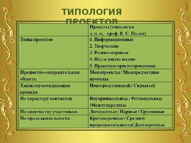 Типология проектов 