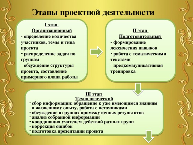 Этапы проектной деятельности I этап II этап Организационный Подготовительный - определение количества участников, темы и типа проекта - формирование лексических навыков  работа с тематическими текстами  предкоммуникативная тренировка  распределение задач по группам  о бсуждение структуры проекта, составление примерного плана работы III этап Технологический  сбор информации: обращение к уже имеющимся знаниям  и жизненному опыту, работа с источниками  обсуждение в группах промежуточных результатов  анализ собранной информации  координация учителем действий разных групп  коррекция ошибок  подготовка презентации проекта 