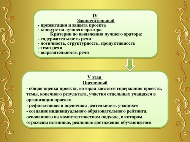 IV Заключительный - презентация и защита проекта - конкурс на лучшего оратора  Критерии по выявлению лучшего оратора: - содержательность речи - логичность, структурность, продуктивность - темп речи - выразительность речи V этап Оценочный - общая оценка проекта, которая касается содержания проекта, темы, конечного результата, участия отдельных учащихся в организации проекта - рефлексивная и оценочная деятельность учащихся - создание индивидуального образовательного рейтинга, основанного на компетентностном подходе, в котором отражены истинные, реальные достижения обучающегося 