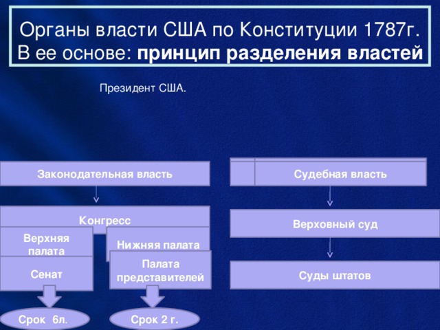 Схема законодательная власть сша