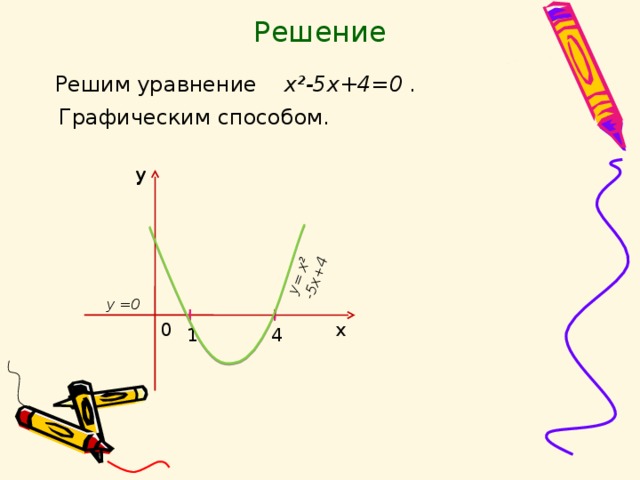 y = x 2  -5x+4 Решение  Решим уравнение x ²-5 x +4=0 .  Графическим способом. у у y = 0  0 х 1 4 