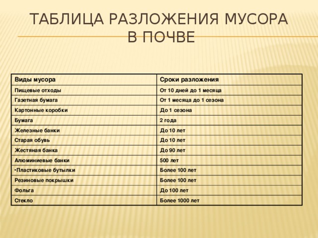 Срок разложения различных отходов. Таблица разложения мусора в природе. Срок разложения отходов таблица. Сроки разложения отходов в почве. Сроки разложения мусора таблица.