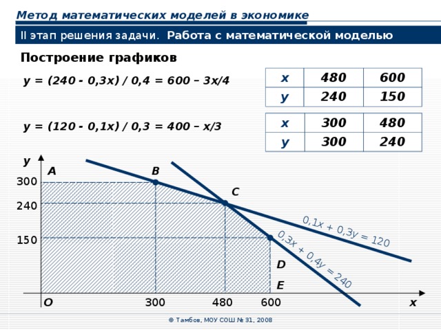 0,1 x + 0,3 y = 120 0,3 x + 0,4 y = 240 Метод математических моделей в экономике II этап решения задачи. Работа с математической моделью  Построение графиков  x y 480 240 600 150 y  =  ( 240 - 0,3 x) / 0,4 = 600 – 3x/4 x 300 y 480 300 240 y  =  (120 - 0, 1x) / 0, 3 = 400 – x/3 y B A 300 C 240 150 D E O x 600 480 300 © Тамбов, МОУ СОШ № 31, 2008 