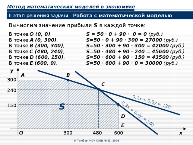 0,1 x + 0,3 y = 120 0,3 x + 0,4 y = 240 Метод математических моделей в экономике II этап решения задачи. Работа с математической моделью  Вычислим значение прибыли S  в каждой точке: В точке O (0,  0) ,   S =  50  ∙  0  +  90  ∙   0  =  0  (руб.) В точке A (0,  300) ,   S =50  ∙ 0  +  90  ∙ 300  =  27000 (руб.) В точке B (300,  300) ,   S =50  ∙ 300  +  90  ∙ 300  =  42000 (руб.) В точке C (480,  240) ,   S =50  ∙ 480  +  90  ∙ 240  =  45600 (руб.) В точке D (600,  150) ,   S =50  ∙ 600  +  90  ∙ 150  =  43500 (руб.) В точке E (600,  0) ,   S =50  ∙ 600  +  90  ∙ 0  =  30000 (руб.) y A B 300 C 240 S 150 D E x O 600 480 300 © Тамбов, МОУ СОШ № 31, 2008 