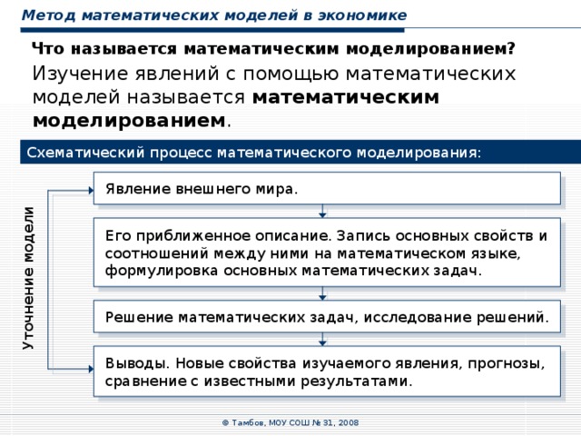 Уточнение модели Метод математических моделей в экономике Что называется математическим моделированием? Изучение явлений с помощью математических моделей называется математическим моделированием . Схематический процесс математического моделирования: Явление внешнего мира. Его приближенное описание. Запись основных свойств и соотношений между ними на математическом языке, формулировка основных математических задач. Решение математических задач, исследование решений. Выводы. Новые свойства изучаемого явления, прогнозы, сравнение с известными результатами. © Тамбов, МОУ СОШ № 31, 2008 