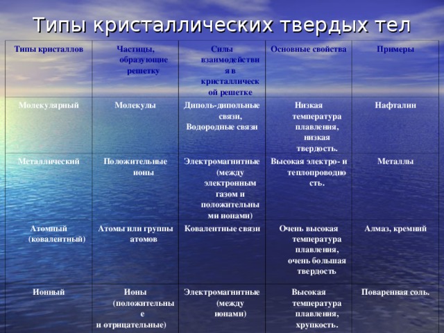 Тип химической связи между. Типы кристаллических твердых тел. Типы кристаллических решеток твердых веществ. Типы кристаллических решеток твердых веществ таблица. Тип связи между частицами молекулярной кристаллической решетки.