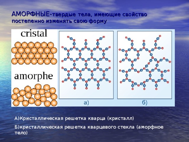 Аморфные тела рисунок