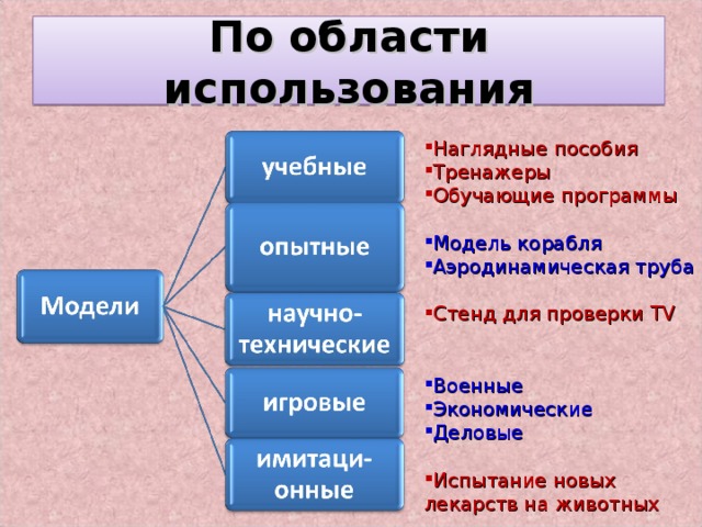 По области использования Наглядные пособия Тренажеры Обучающие программы Модель корабля Аэродинамическая труба Стенд для проверки TV Военные Экономические Деловые Испытание новых лекарств на животных  