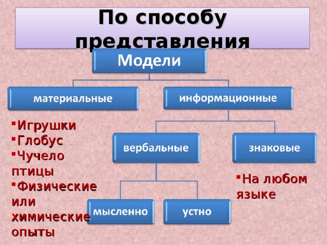 По способу представления Игрушки Глобус Чучело птицы Физические или химические опыты На любом языке  