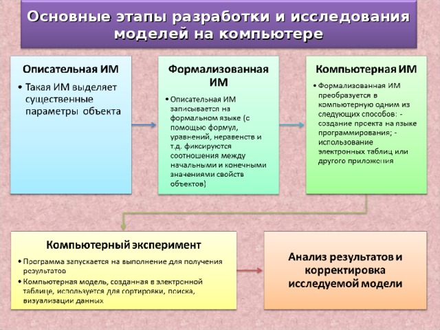 Моделирование виды моделей этапы моделирования компьютерный эксперимент