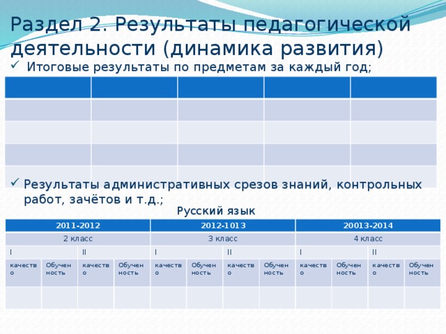 Раздел 2. Результаты педагогической деятельности (динамика развития) Итоговые результаты по предметам за каждый год; Результаты административных срезов знаний, контрольных работ, зачётов и т.д.; Русский язык 2011-2012 2 класс I качество 2012-1013 II Обучен 3 класс качество ность I Обучен качество ность 20013-2014 II Обучен качество 4 класс ность Обучен I качество ность II Обучен качество ность Обучен ность 2011-2012 2 класс I качество 2012-1013 II Обучен 3 класс качество ность Обучен I качество ность 20013-2014 II Обучен качество 4 класс ность Обучен I качество ность Обучен II качество ность Обучен ность 