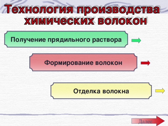 Получение прядильного раствора Формирование волокон Отделка волокна Далее 