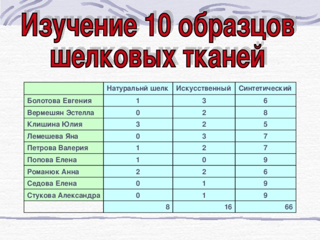  Натуральнй шелк Болотова Евгения Искусственный 1 Вермешян Эстелла 0 Синтетический 3 Клишина Юлия 6 2 3 Лемешева Яна 8 0 Петрова Валерия 2 3 1 5 Попова Елена 7 1 Романюк Анна 2 7 Седова Елена 2 0 0 9 2 Стукова Александра 6 1 0   9 8 1 9 16 66 