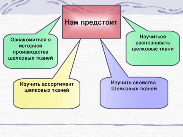Нам предстоит  Научиться распознавать шелковые ткани Ознакомиться с историей производства шелковых тканей Изучить свойства Шелковых тканей Изучить ассортимент шелковых тканей 