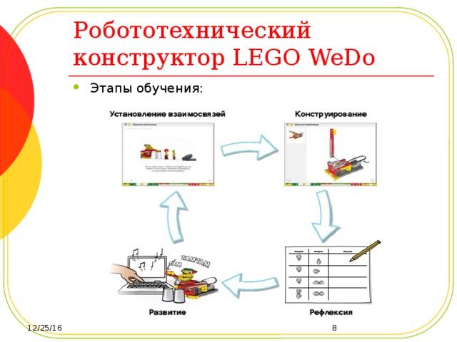 Робототехнический конструктор LEGO WeDo Этапы обучения:    12/25/16  