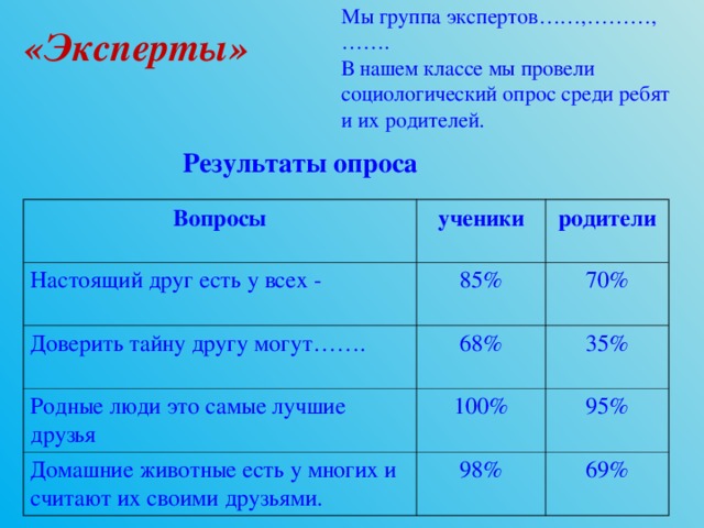 Мы группа экспертов……,………,……. В нашем классе мы провели социологический опрос среди ребят и их родителей.    «Эксперты» Результаты опроса Вопросы ученики Настоящий друг есть у всех - родители 85% Доверить тайну другу могут……. 68% 70% Родные люди это самые лучшие друзья 35% 100% Домашние животные есть у многих и считают их своими друзьями. 98% 95% 69% 