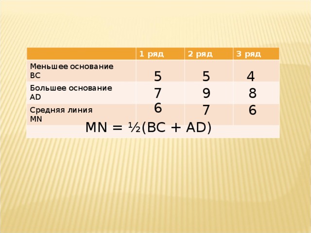 1 ряд Меньшее основание BC 2 ряд Большее основание AD 3 ряд Средняя линия MN 5 5 4 7 9 8 6 7 6 MN = ½( BC + AD ) 