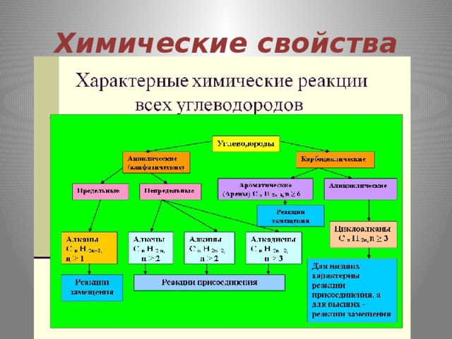 Химические свойства 