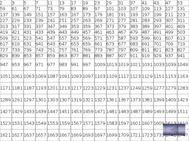 2 59 3 137 5 61 227 139 67 7 229 149 313 71 11 233 151 317 73 419 13 239 157 331 17 79 421 509 241 83 431 163 337 617 521 19 251 347 167 523 433 89 23 727 619 257 349 173 439 97 541 29 631 829 733 31 263 101 353 179 547 443 641 739 839 947 269 449 103 37 181 359 557 643 743 853 1051 953 107 191 41 271 367 563 457 647 751 857 967 1171 1061 277 109 193 373 43 461 569 653 757 859 971 1063 1289 1181 47 113 197 281 379 463 571 761 659 863 977 1187 1069 1291 1427 383 53 283 127 199 577 467 661 877 769 1087 983 1193 1297 1523 1429 293 131 211 389 479 673 587 773 991 881 1091 1201 1433 1301 1531 1621 223 307 397 593 487 787 677 883 1093 997 1213 1303 1439 1543 1627 311 401 491 599 683 887 797 1009 1097 1217 1307 1447 1637 1549 409 499 601 691 809 907 1013 1103 1319 1223 1553 1451 1657 503 607 701 811 911 1229 1019 1109 1663 1453 1321 1559 613 821 709 1021 919 1117 1231 1567 1459 1327 1667 719 823 929 1031 1123 1361 1237 1571 1471 1669 827 937 1033 1249 1129 1367 1481 1579 1693 941 1151 1039 1259 1373 1583 1483 1697 1049 1153 1277 1381 1487 1699 1597 1163 1279 1399 1601 1489 1709 1283 1409 1493 1721 1607 1423 1609 1499 1723 1511 1613 1733 1619 1741 1747 http://uchim.org/matematika/tablica-prostyx-chisel © uchim.org 