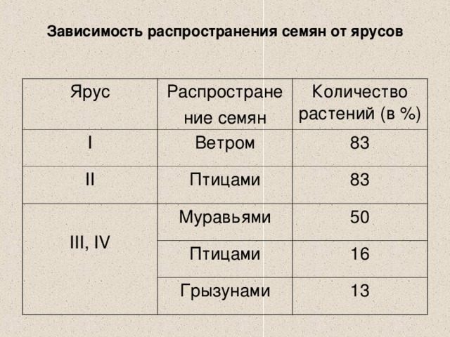 Зависимость распространения семян от ярусов Ярус Распростране ние семян I II Количество растений (в %) Ветром Птицами 83 III , IV 83 Муравьями Птицами 50 16 Грызунами 13 