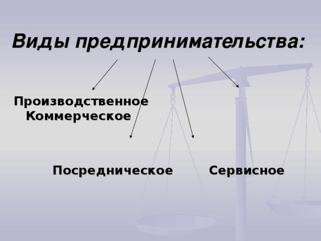 Виды предпринимательства:    Производственное Коммерческое  Посредническое  Сервисное 