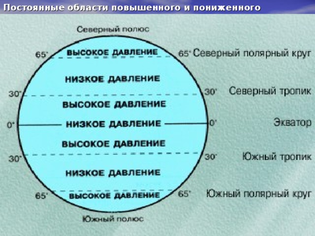 Пассаты   Постоянные ветры:  Они дуют от тропиков Северного и южного полушарий, где формируются области высокого давления к экватору, находящемуся в области низкого давления.  В результате вращения Земли вокруг своей оси эти ветры отклоняются: в Северном полушарии они дуют с северо-востока на юго-запад, в Южном – с юго-востока на северо-запад. 