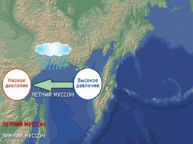 Муссоны- (от араб. Маусим – сезон)   Это ветры, которые меняют свое направление два раза в год:   летом они дуют с моря на сушу,   зимой – с суши на море.  Летний муссон несет влажную дождливую погоду, а зимний малооблачную сухую погоду. 