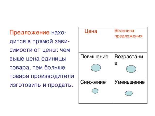  Цена Величина предложения Повышение Возрастание Снижение Уменьшение Предложение нахо- дится в прямой зави- симости от цены: чем выше цена единицы товара, тем больше товара производители изготовить и продать. 