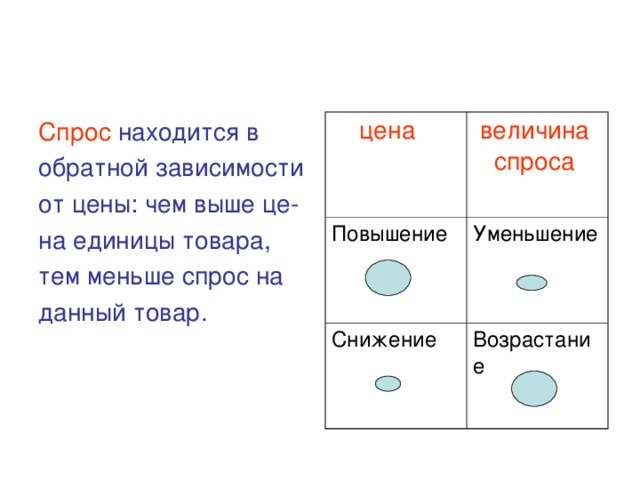 Спрос находится в обратной зависимости от цены: чем выше це- на единицы товара, тем меньше спрос на данный товар.  цена  величина спроса Повышение Уменьшение Снижение Возрастание 