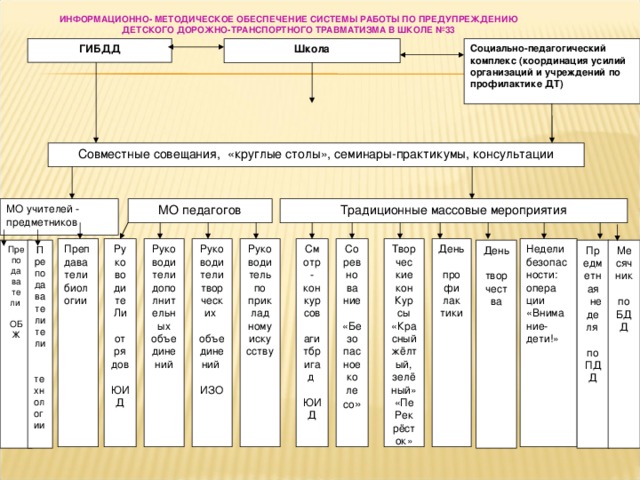 ИНФОРМАЦИОННО- МЕТОДИЧЕСКОЕ ОБЕСПЕЧЕНИЕ СИСТЕМЫ РАБОТЫ ПО ПРЕДУПРЕЖДЕНИЮ ДЕТСКОГО ДОРОЖНО-ТРАНСПОРТНОГО ТРАВМАТИЗМА В ШКОЛЕ №33  ГИБДД Социально-педагогический комплекс (координация усилий организаций и учреждений по профилактике ДТ) Школа Совместные совещания, «круглые столы», семинары-практикумы, консультации Традиционные массовые мероприятия МО учителей - предметников МО педагогов Недели безопасности: опера ции «Внима ние-дети!» Смотр-конкурсов агитбригад ЮИД Препдаватели биологии Руководители дополнительных объединений Руководители творческих объединений ИЗО Руководитель по приклад ному искусству Соревно ва ние «Безо пасное ко ле со » Творчес кие кон Кур сы «Красныйжёлтый, зелёный»«Пе Рек рёсток» День про фи лак тики Ру ко во ди те Ли от ря дов ЮИД Месячник по БДД День творчест ва Преподаватели тели технологии Препо да ва те ли ОБЖ Предметная  не де ля по ПДД 