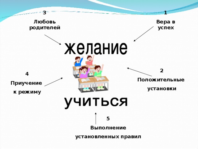 3 Любовь родителей 1 Вера в успех 2 Положительные установки 4 Приучение к режиму 5 Выполнение установленных правил 