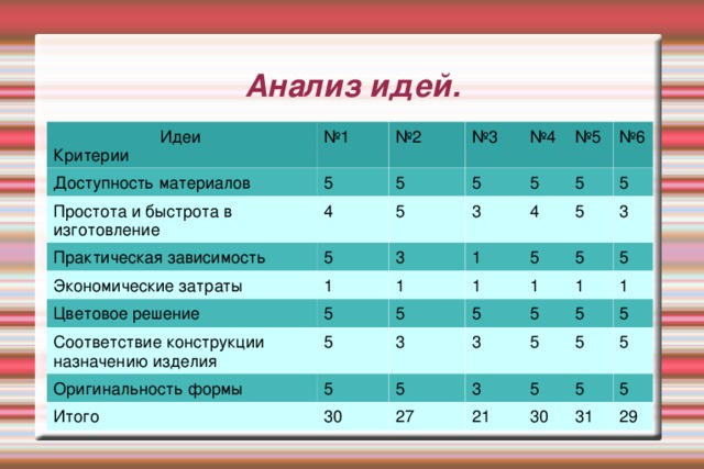 Анализ идей.  Идеи Критерии № 1 Доступность материалов 5 Простота и быстрота в изготовление № 2 4 № 3 5 Практическая зависимость Экономические затраты № 4 5 5 5 № 5 3 1 3 Цветовое решение 5 № 6 4 Соответствие конструкции назначению изделия 5 5 1 1 5 1 5 5 Оригинальность формы 5 5 1 5 3 5 5 3 Итого 3 30 1 5 5 5 5 5 27 1 3 21 5 5 5 5 5 30 31 5 29 