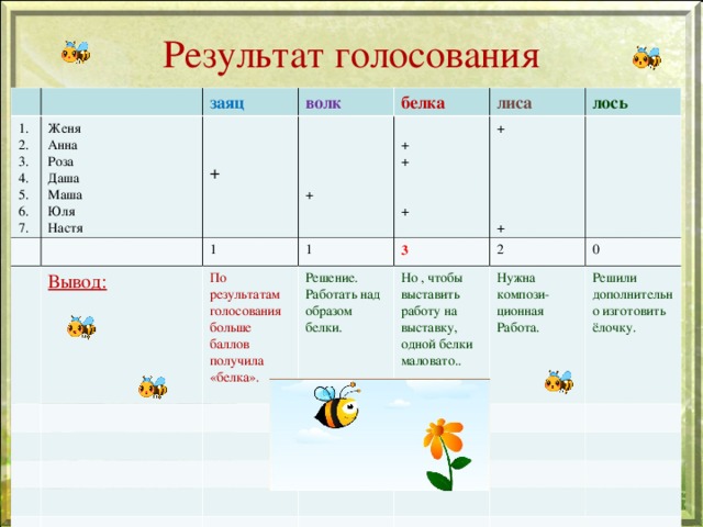  Результат голосования 1. 2. 3. 4. 5. 6. 7. Женя Анна Роза Даша Маша Юля Настя заяц волк + белка + 1 Вывод:  лиса + + + 1 По результатам голосования больше баллов получила «белка». 3 + + лось Решение. Работать над образом белки. 2 Но , чтобы выставить работу на выставку, одной белки маловато.. 0 Нужна компози-ционная Работа. Решили дополнительно изготовить ёлочку. 